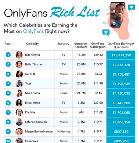 most subscribed onlyfans|A List of OnlyFans Top Earners